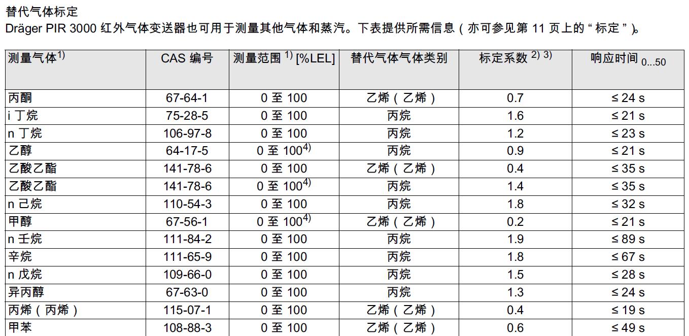 替代氣體標(biāo)定